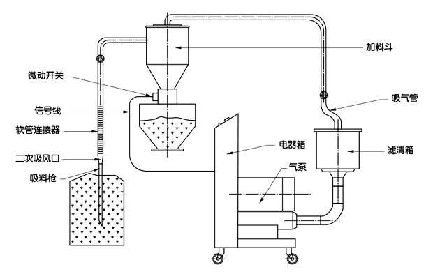 真空上料機與普通形式的上料機的區(qū)別與優(yōu)勢